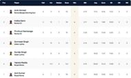 Rome T10 League Highest Wicket-takers